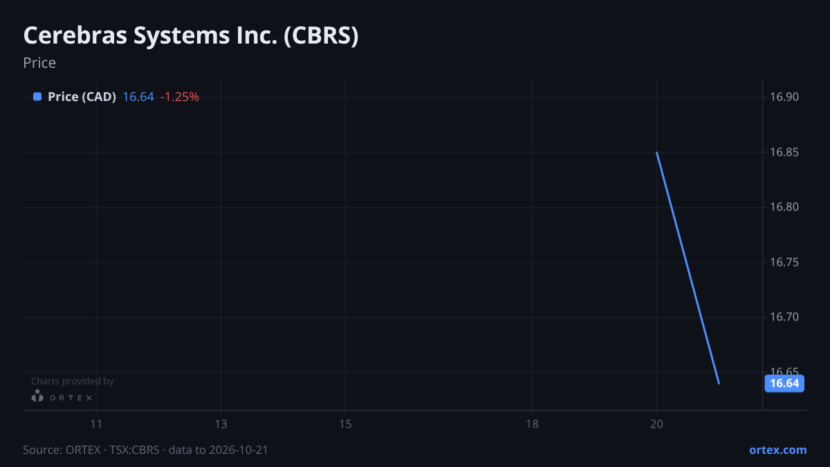 ORTEX chart of Cerebras Systems Inc. (CBRS) share price, six months to October 21, 2026