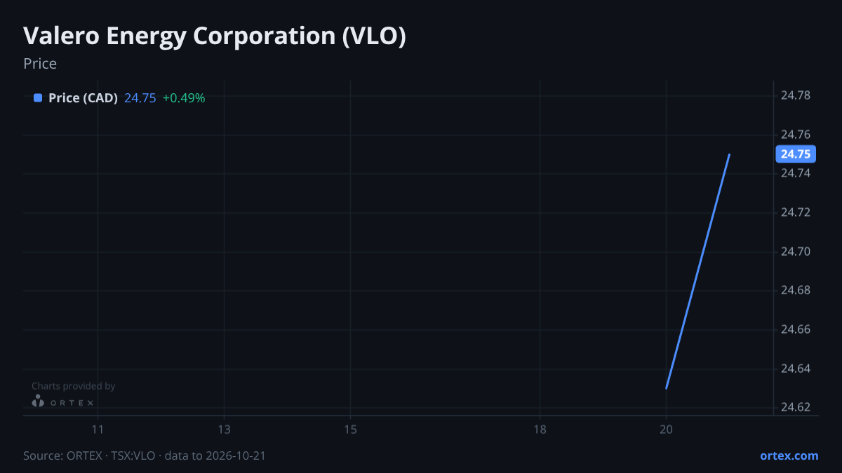ORTEX chart of Valero Energy Corporation (VLO) share price, six months to October 21, 2026
