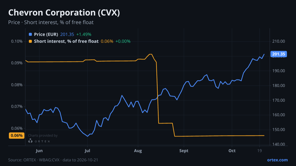 ORTEX chart of Chevron Corporation (CVX) share price and short interest (% of free float), six months to October 21, 2026