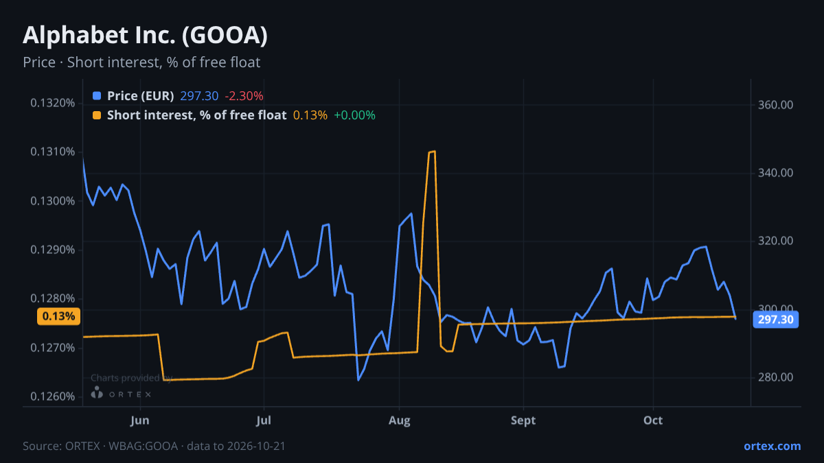 ORTEX chart of Alphabet Inc. (GOOA) share price and short interest (% of free float), six months to October 21, 2026