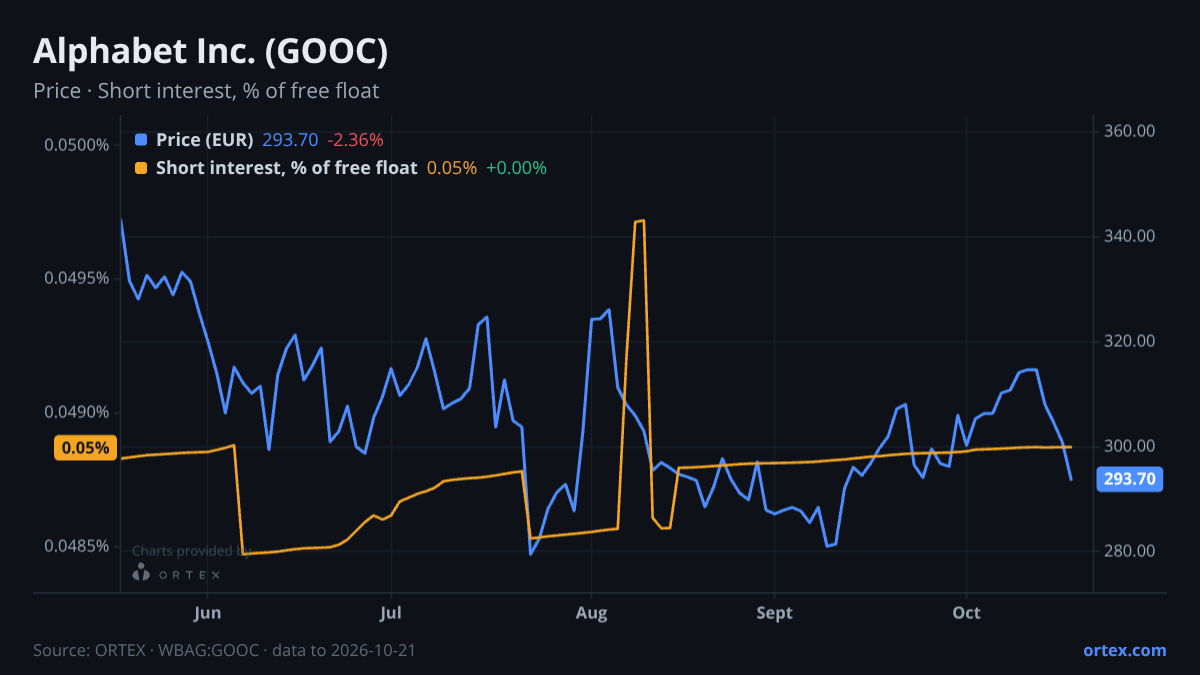 ORTEX chart of Alphabet Inc. (GOOC) share price and short interest (% of free float), six months to October 21, 2026