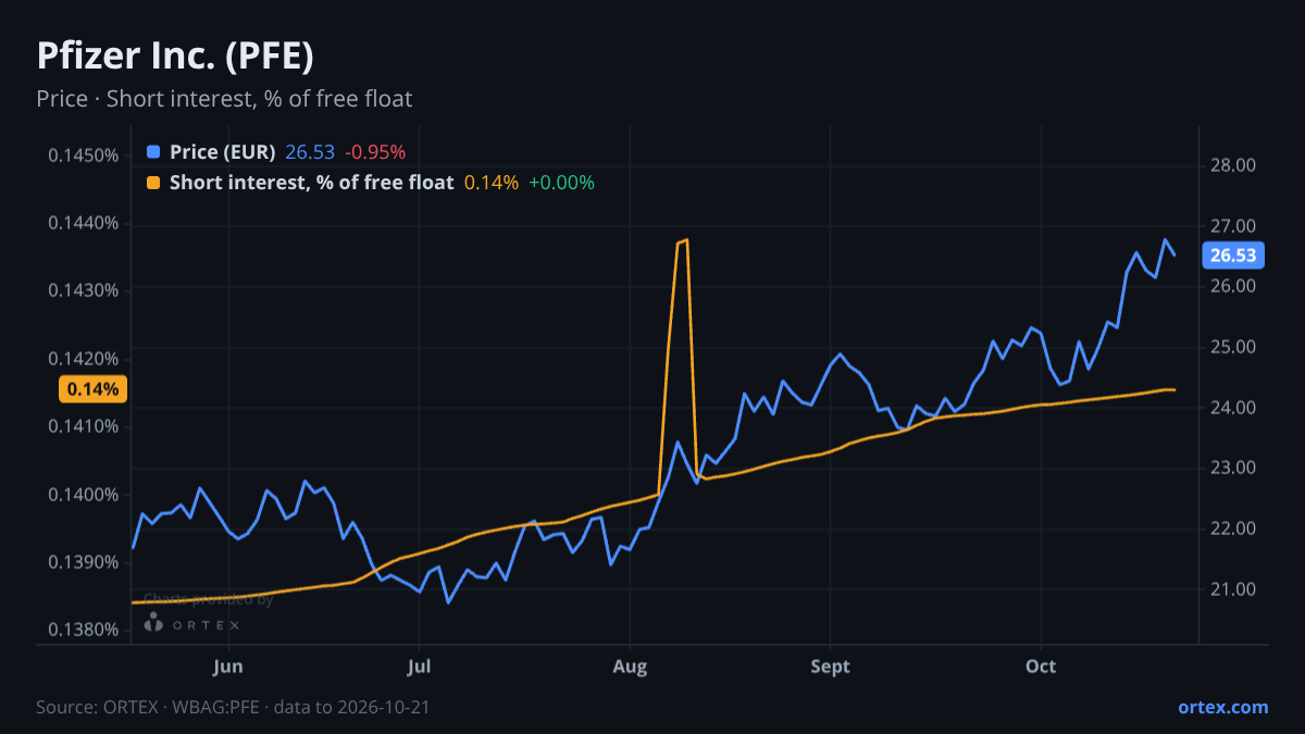 ORTEX chart of Pfizer Inc. (PFE) share price and short interest (% of free float), six months to October 21, 2026