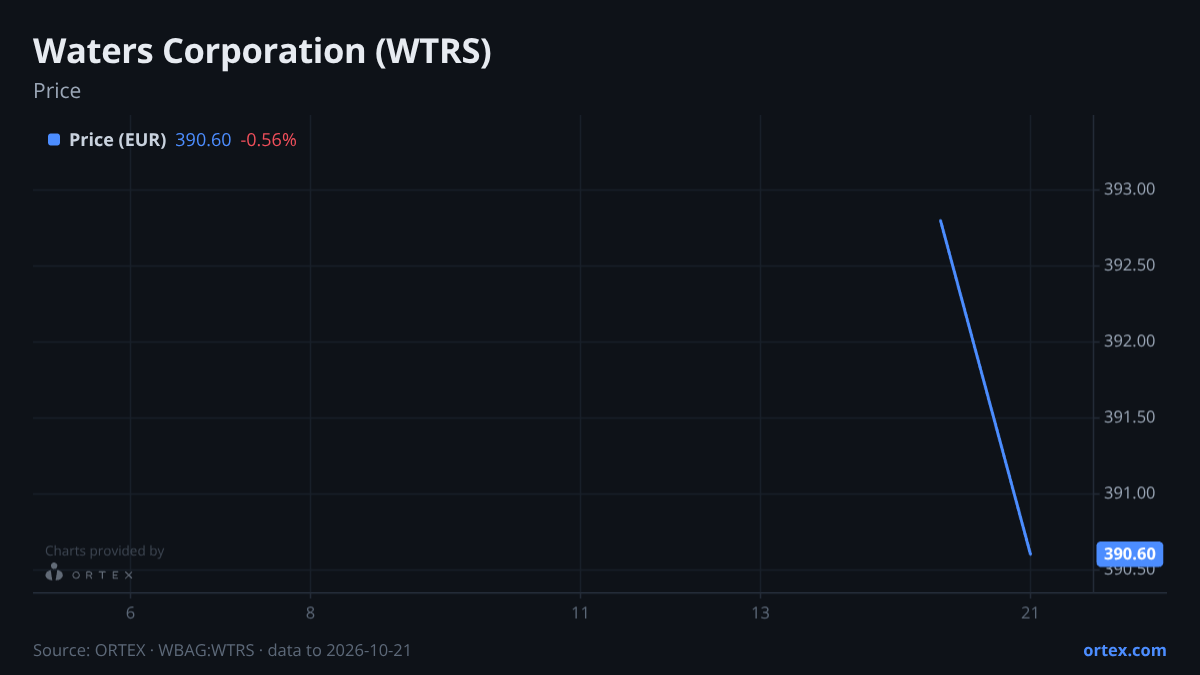 ORTEX chart of Waters Corporation (WTRS) share price, six months to October 21, 2026