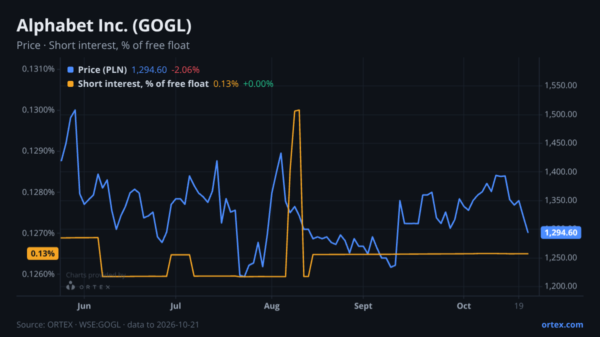 ORTEX chart of Alphabet Inc. (GOGL) share price and short interest (% of free float), six months to October 21, 2026