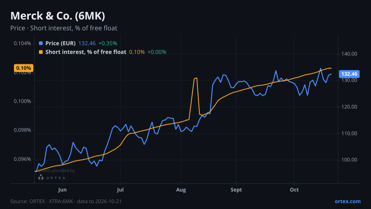 ORTEX chart of Merck & Co., Inc. (6MK) share price and short interest (% of free float), six months to October 21, 2026