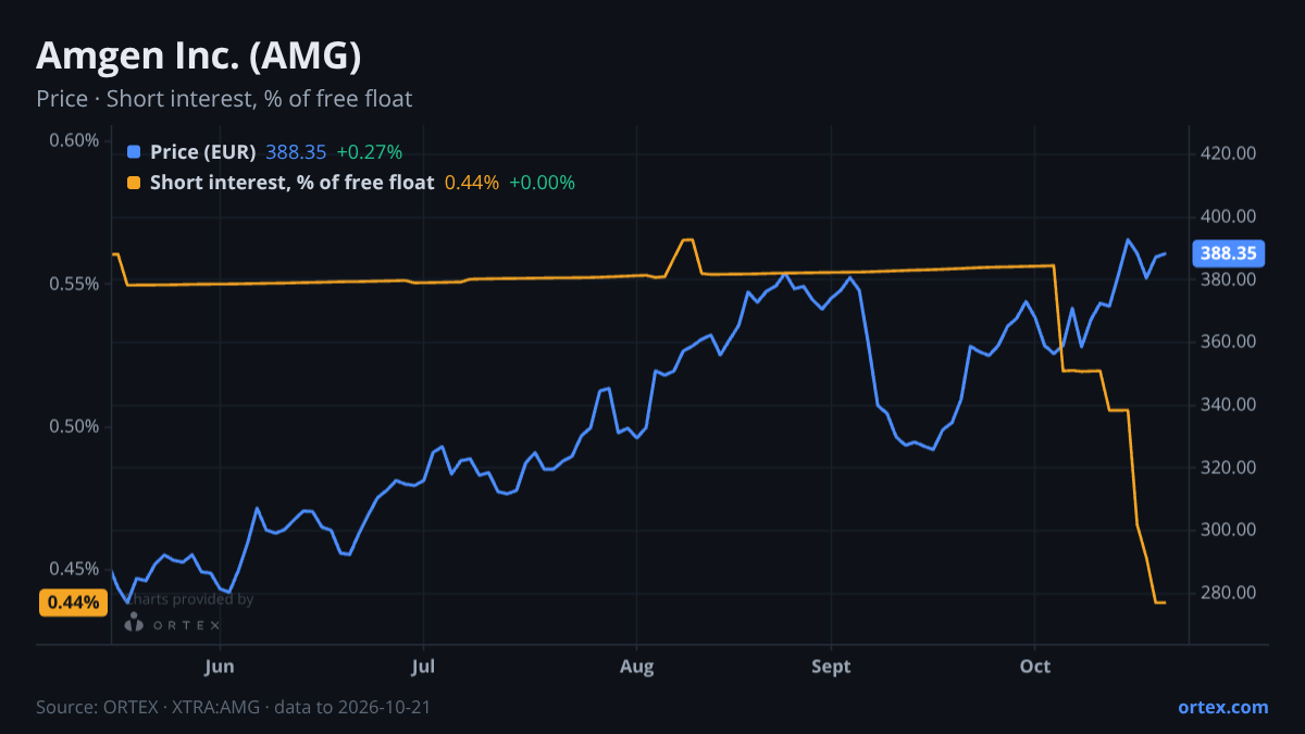 ORTEX chart of Amgen Inc. (AMG) share price and short interest (% of free float), six months to October 21, 2026