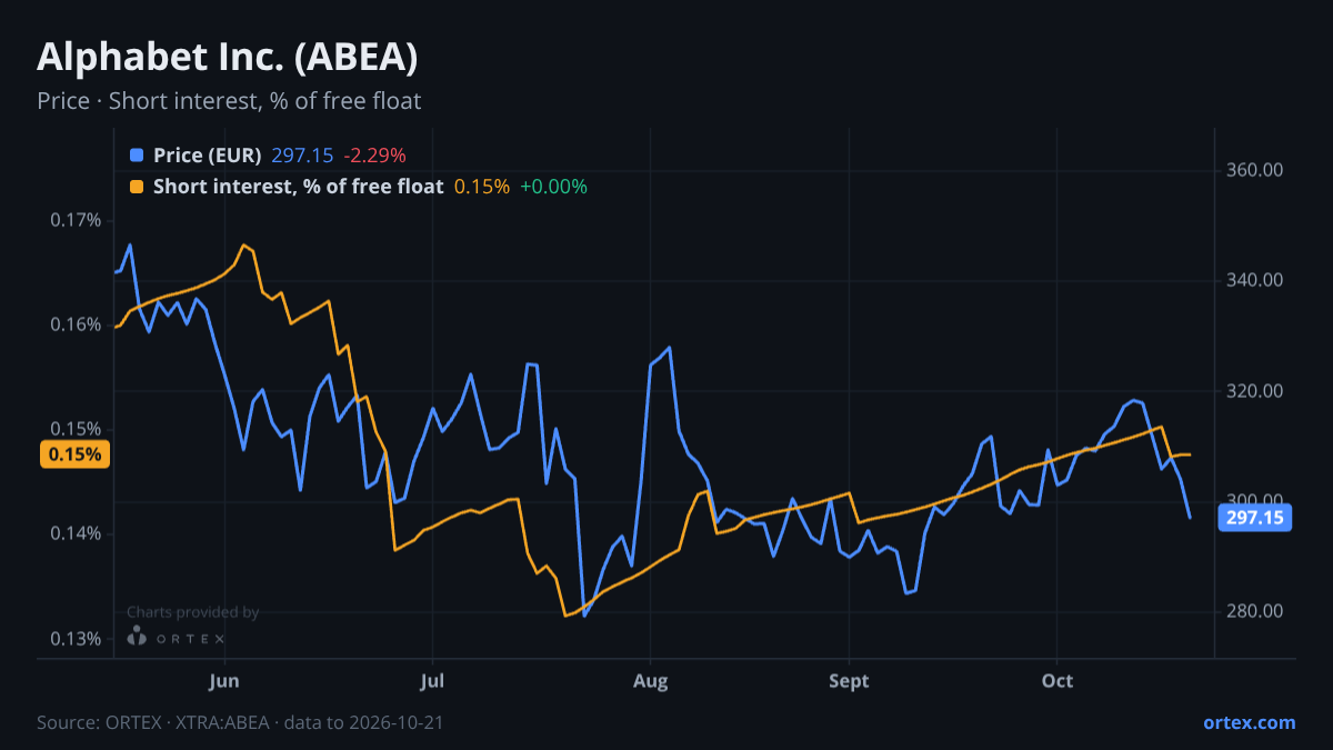 ORTEX chart of Alphabet Inc. (ABEA) share price and short interest (% of free float), six months to October 21, 2026