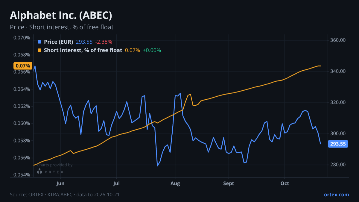 ORTEX chart of Alphabet Inc. (ABEC) share price and short interest (% of free float), six months to October 21, 2026