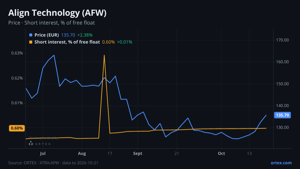 ORTEX chart of Align Technology, Inc. (AFW) share price and short interest (% of free float), six months to October 21, 2026