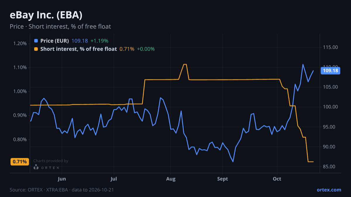 ORTEX chart of eBay Inc. (EBA) share price and short interest (% of free float), six months to October 21, 2026