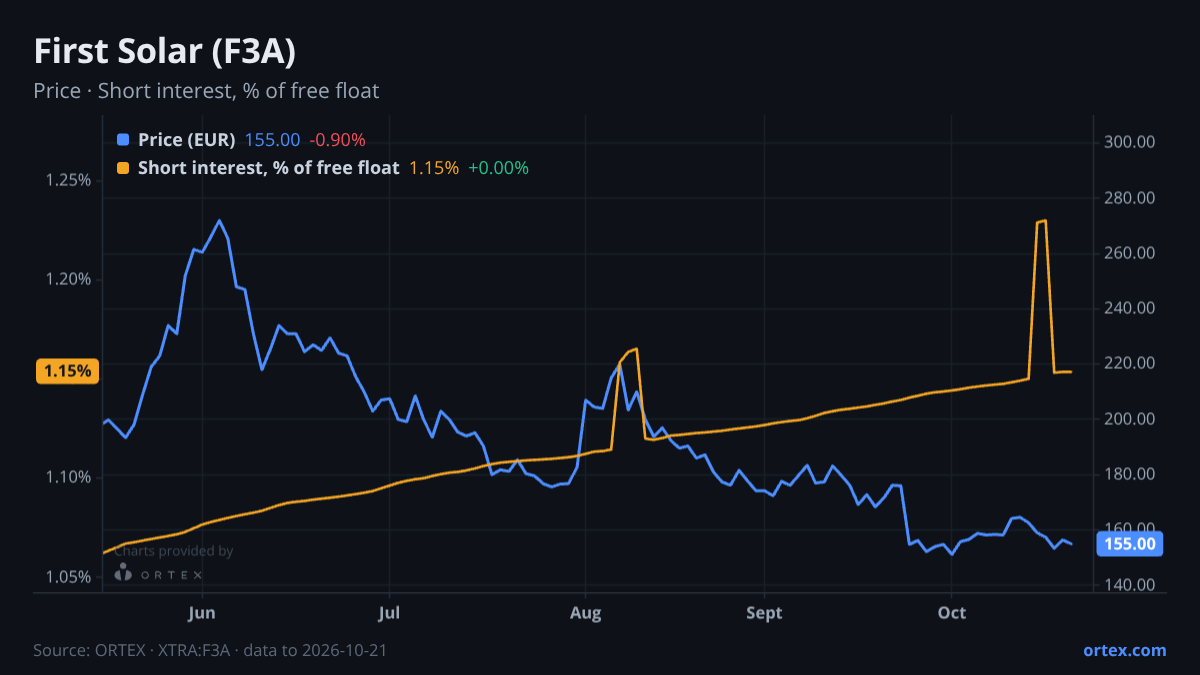 ORTEX chart of First Solar, Inc. (F3A) share price and short interest (% of free float), six months to October 21, 2026