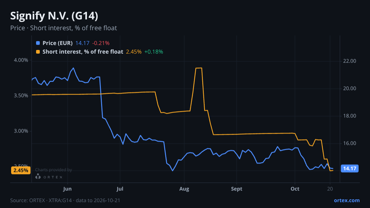 ORTEX chart of Signify N.V. (G14) share price and short interest (% of free float), six months to October 21, 2026