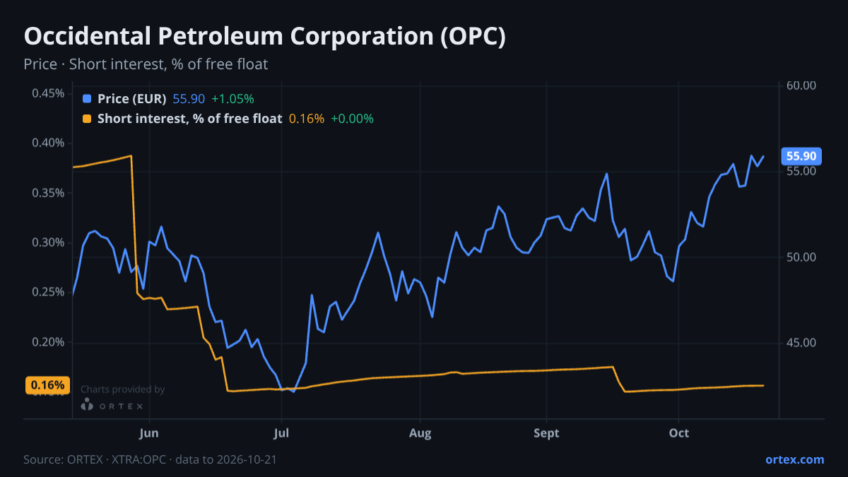 ORTEX chart of Occidental Petroleum Corporation (OPC) share price and short interest (% of free float), six months to October 21, 2026