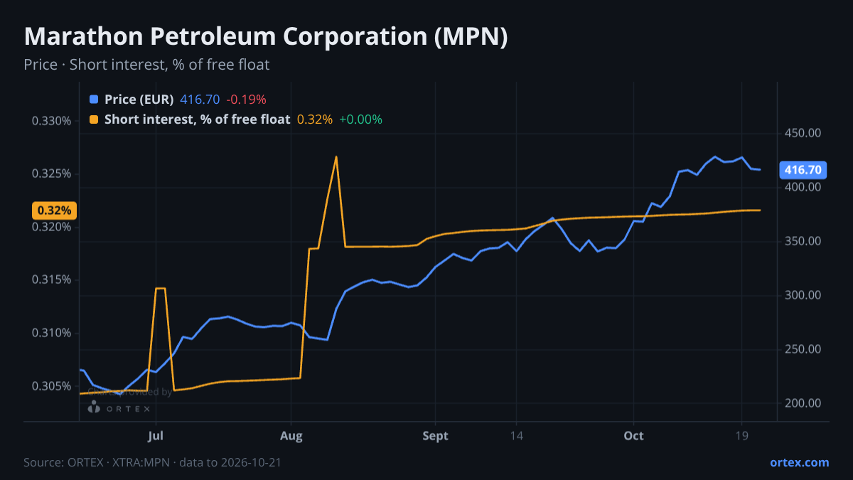ORTEX chart of Marathon Petroleum Corporation (MPN) share price and short interest (% of free float), six months to October 21, 2026