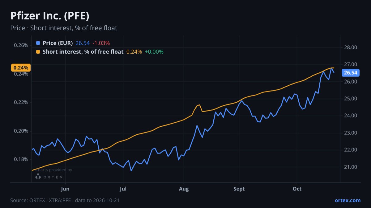 ORTEX chart of Pfizer Inc. (PFE) share price and short interest (% of free float), six months to October 21, 2026