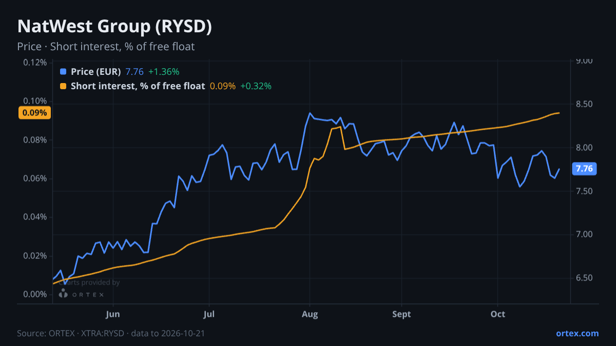 ORTEX chart of NatWest Group plc (RYSD) share price and short interest (% of free float), six months to October 21, 2026