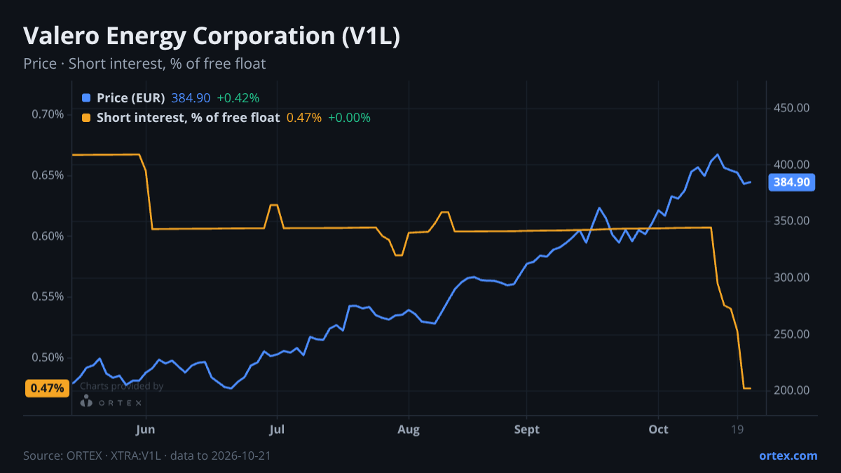 ORTEX chart of Valero Energy Corporation (V1L) share price and short interest (% of free float), six months to October 21, 2026