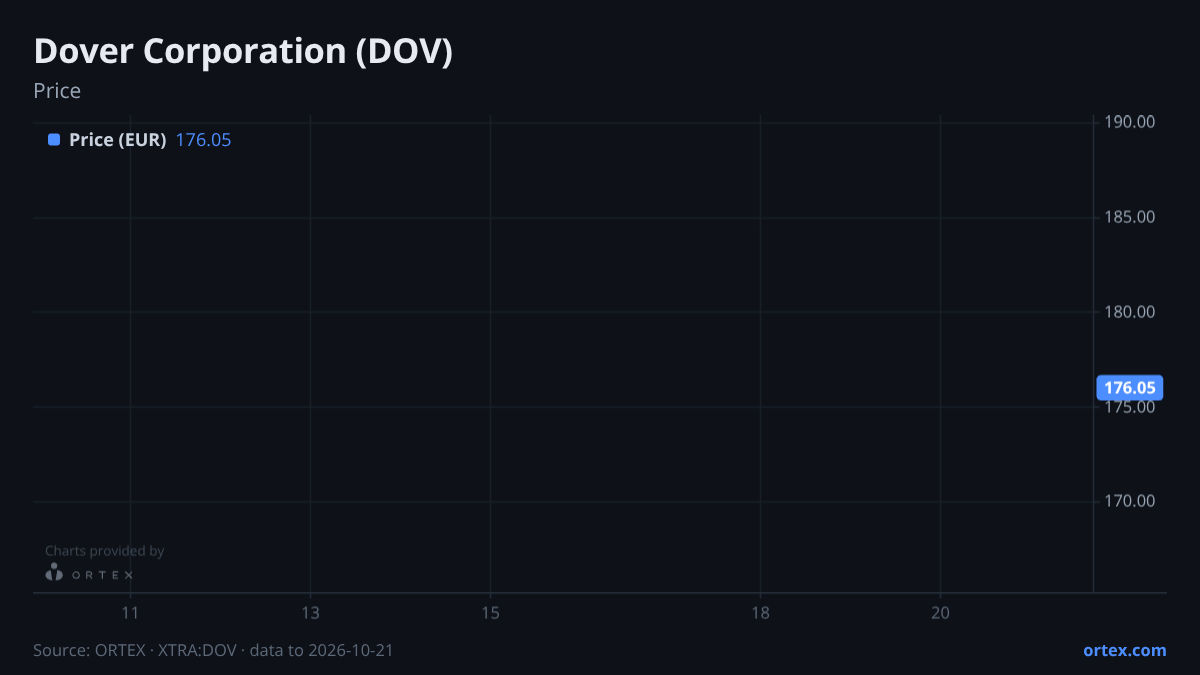 ORTEX chart of Dover Corporation (DOV) share price, six months to October 21, 2026