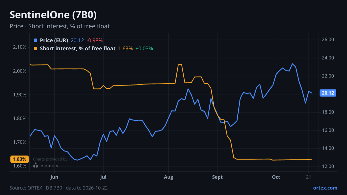 ORTEX chart of SentinelOne, Inc. (7B0) share price and short interest (% of free float), six months to October 22, 2026