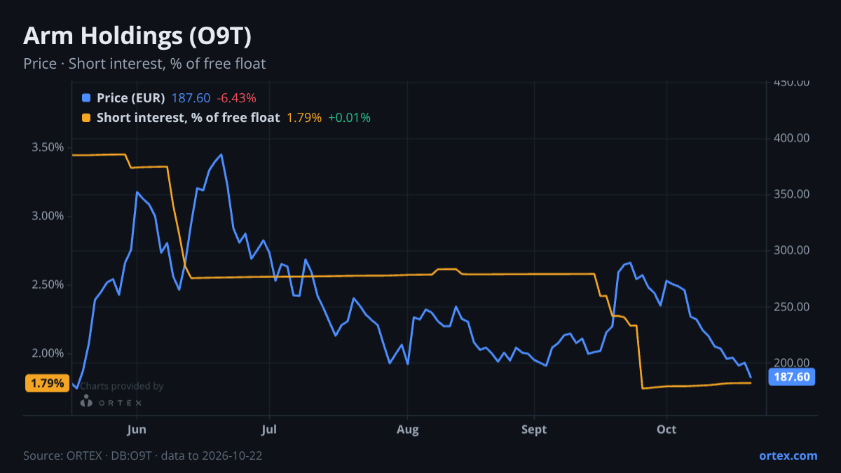 ORTEX chart of Arm Holdings plc (O9T) share price and short interest (% of free float), six months to October 22, 2026