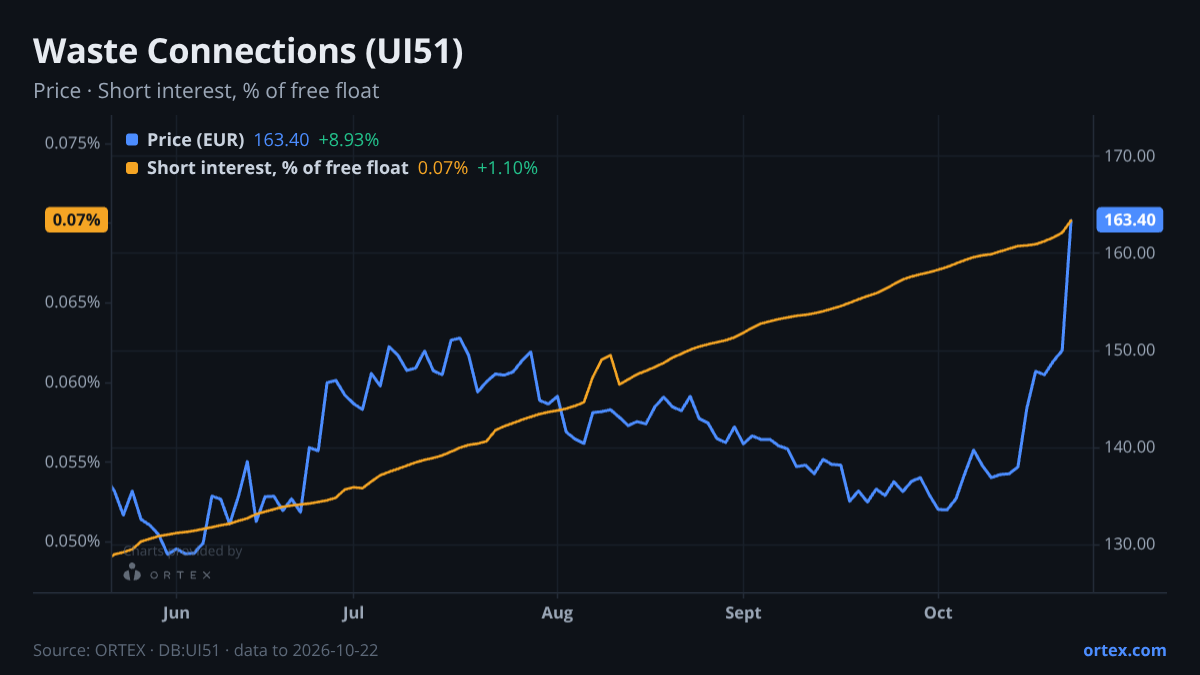 ORTEX chart of Waste Connections, Inc. (UI51) share price and short interest (% of free float), six months to October 22, 2026