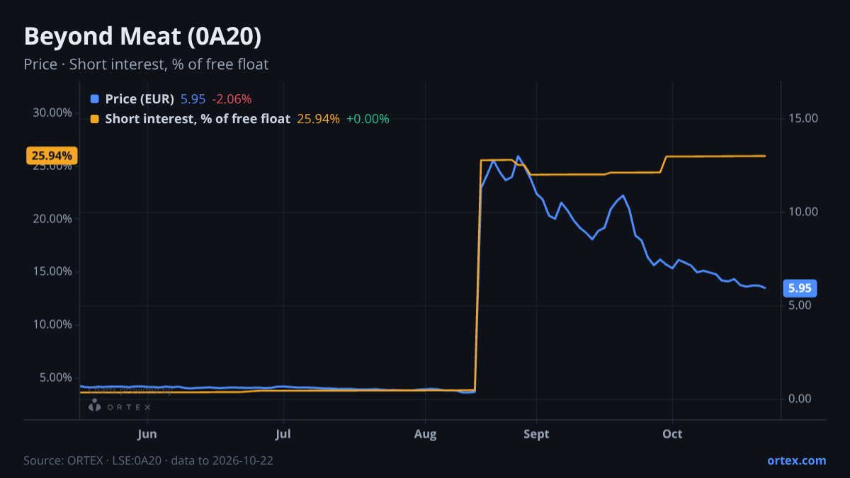 ORTEX chart of Beyond Meat, Inc. (0A20) share price and short interest (% of free float), six months to October 22, 2026