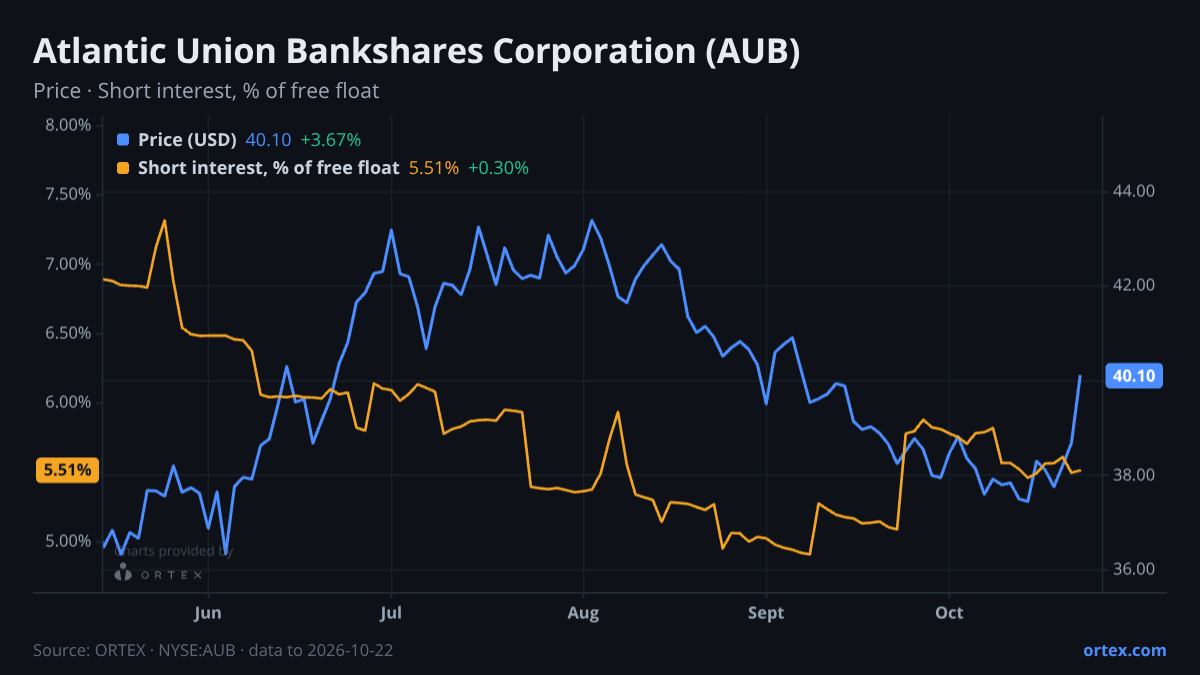 ORTEX chart of Atlantic Union Bankshares Corporation (AUB) share price and short interest (% of free float), six months to October 22, 2026