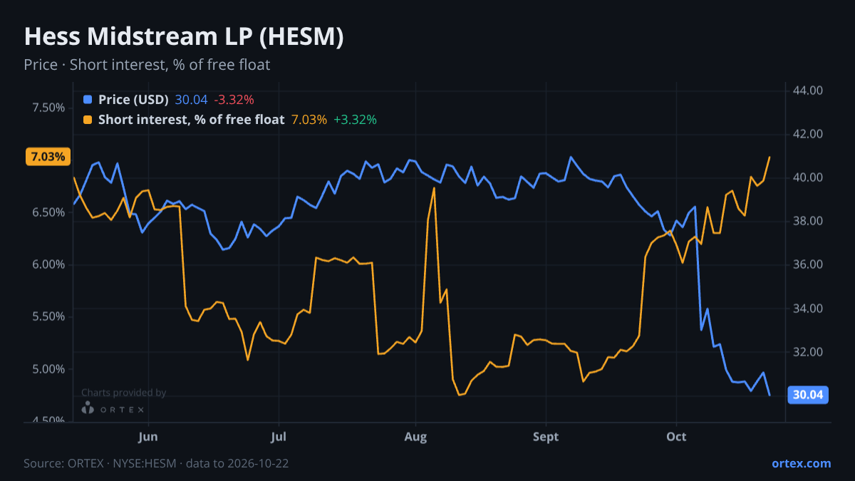 ORTEX chart of Hess Midstream LP (HESM) share price and short interest (% of free float), six months to October 22, 2026