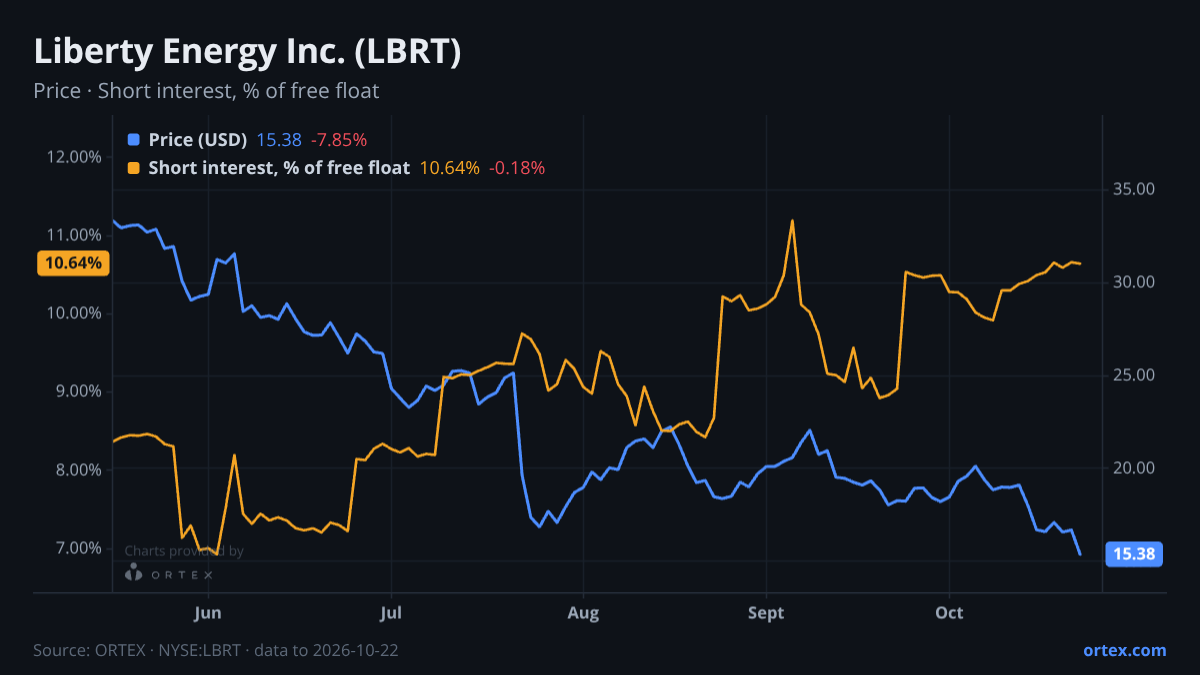 ORTEX chart of Liberty Energy Inc. (LBRT) share price and short interest (% of free float), six months to October 22, 2026