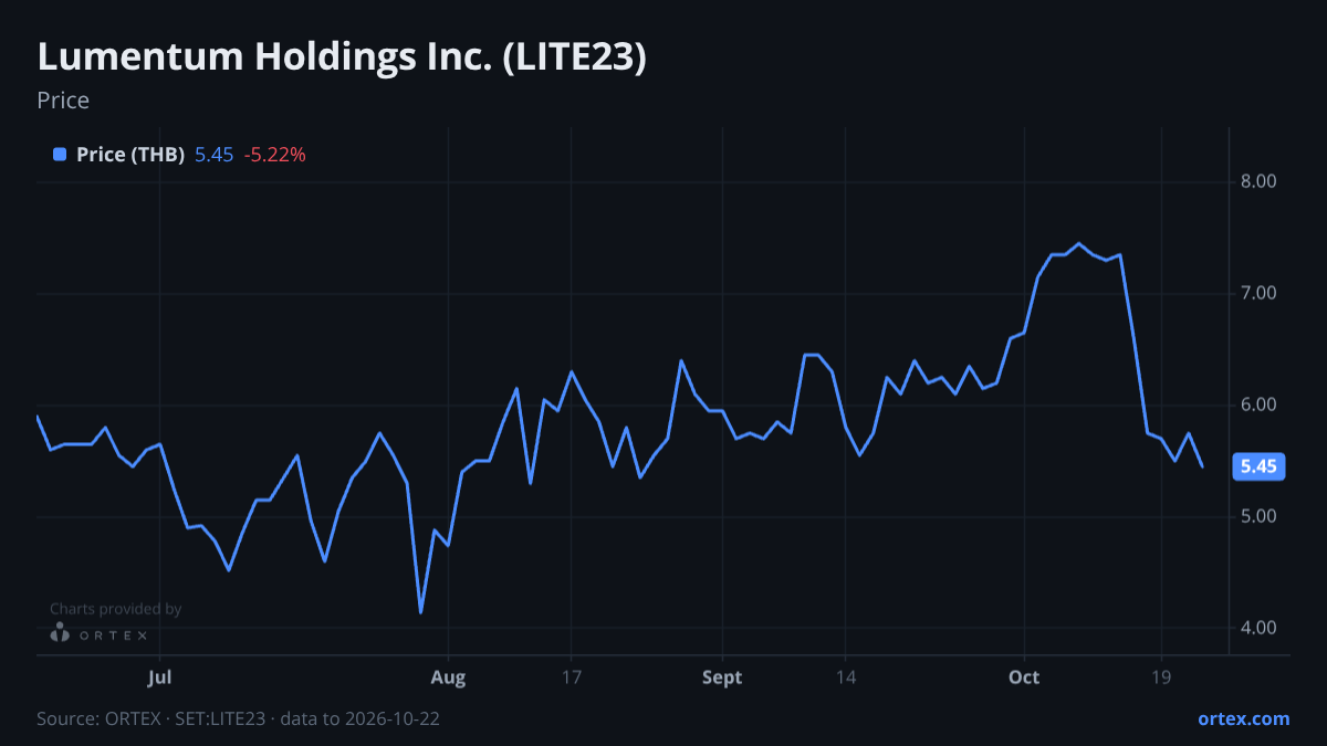 ORTEX chart of Lumentum Holdings Inc. (LITE23) share price, six months to October 22, 2026