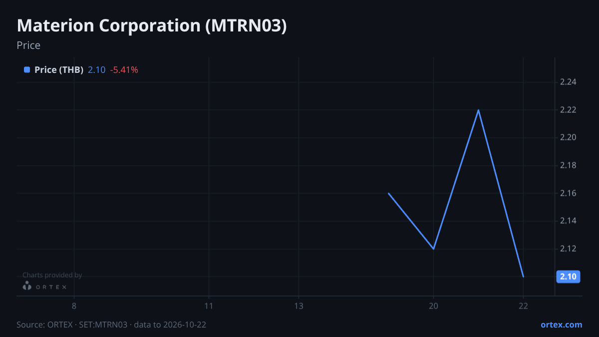 ORTEX chart of Materion Corporation (MTRN03) share price, six months to October 22, 2026