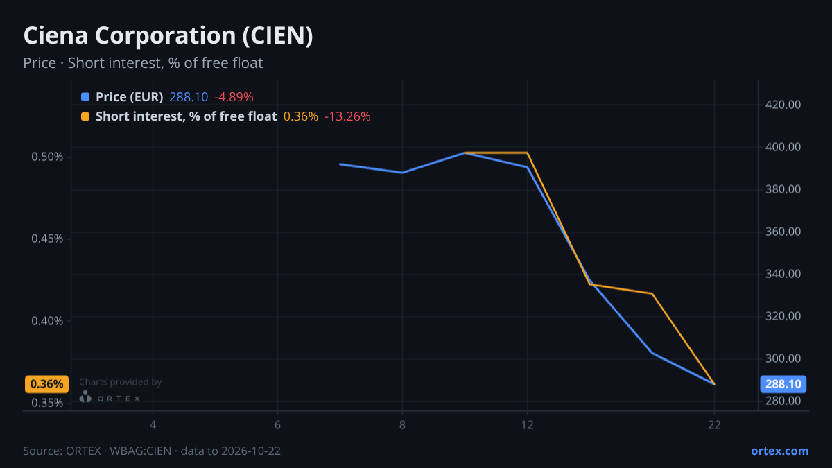 ORTEX chart of Ciena Corporation (CIEN) share price and short interest (% of free float), six months to October 22, 2026