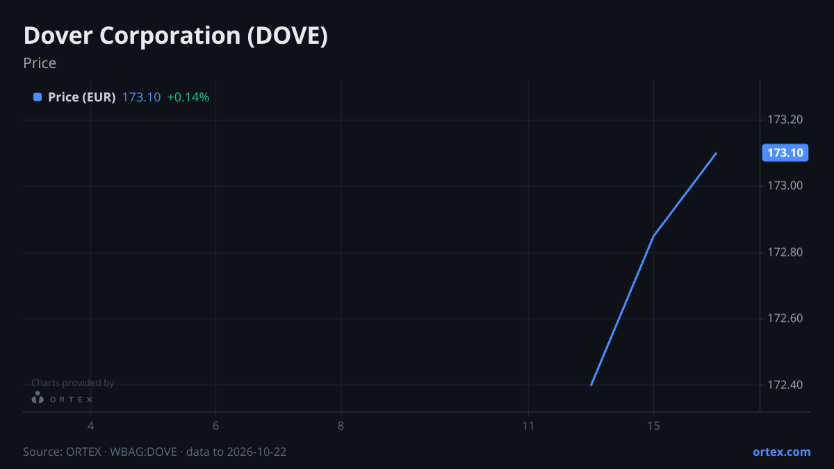 ORTEX chart of Dover Corporation (DOVE) share price, six months to October 22, 2026