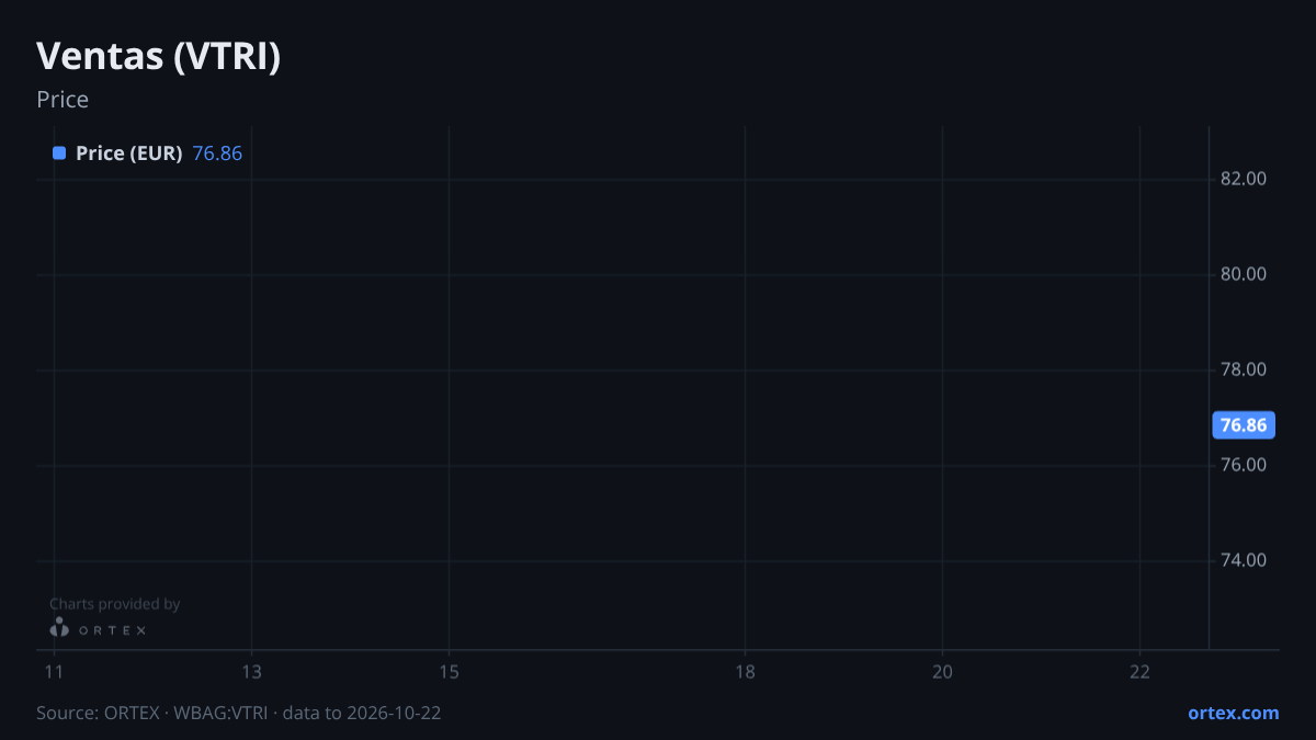 ORTEX chart of Ventas, Inc. (VTRI) share price, six months to October 22, 2026