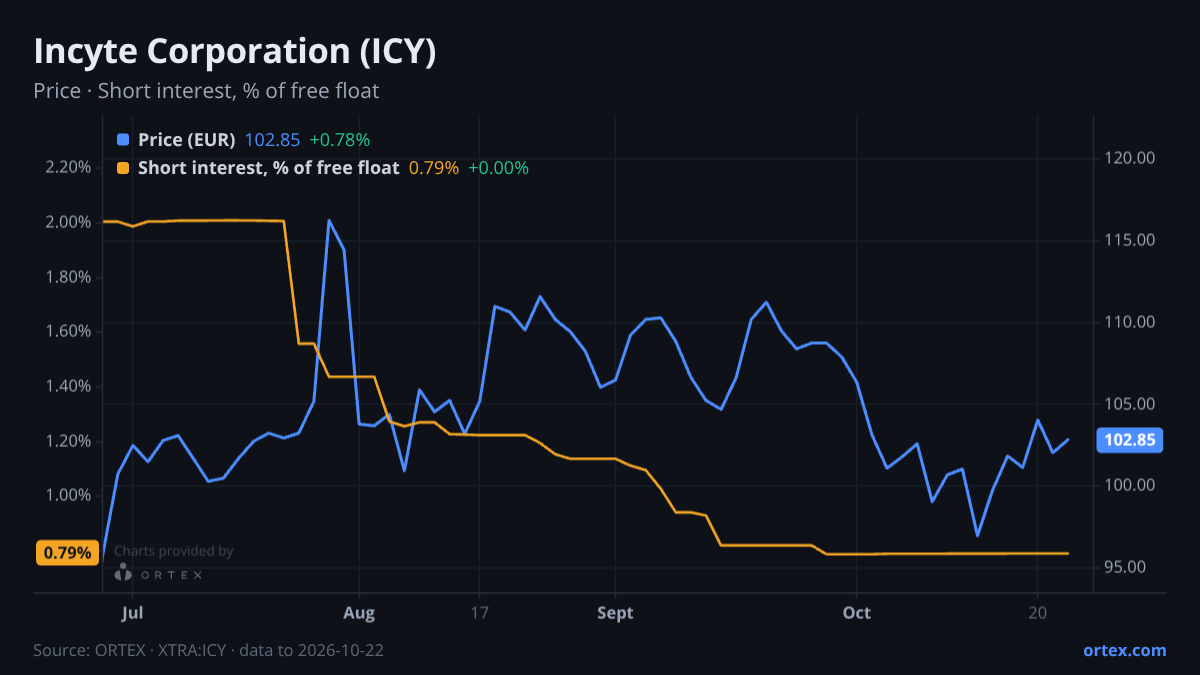 ORTEX chart of Incyte Corporation (ICY) share price and short interest (% of free float), six months to October 22, 2026