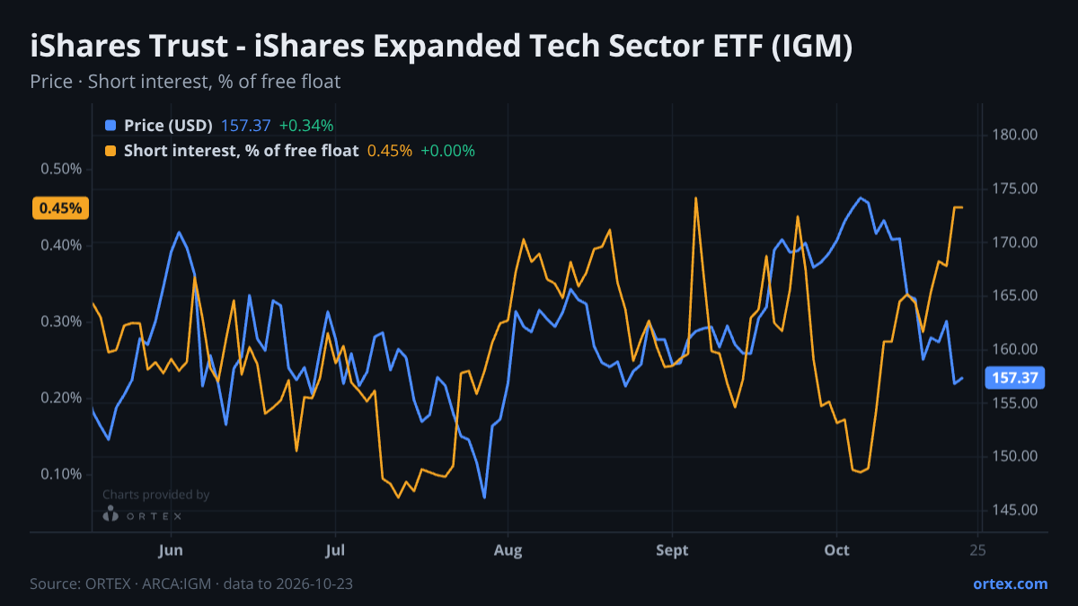 ORTEX chart of iShares Trust - iShares Expanded Tech Sector ETF (IGM) share price and short interest (% of free float), six months to October 23, 2026