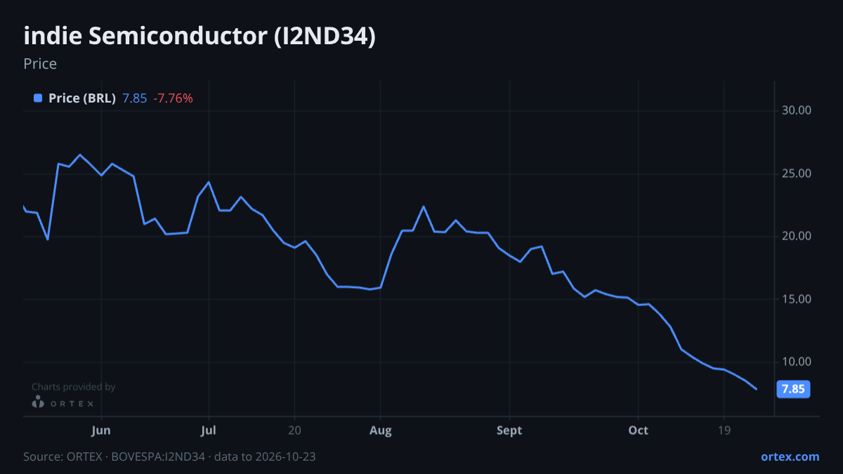 ORTEX chart of indie Semiconductor, Inc. (I2ND34) share price, six months to October 23, 2026
