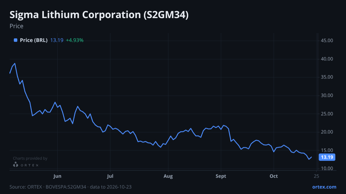 ORTEX chart of Sigma Lithium Corporation (S2GM34) share price, six months to October 23, 2026
