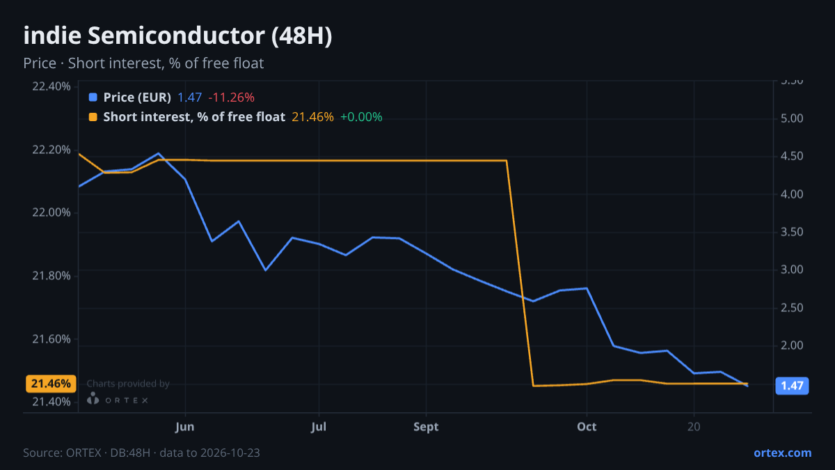 ORTEX chart of indie Semiconductor, Inc. (48H) share price and short interest (% of free float), six months to October 23, 2026