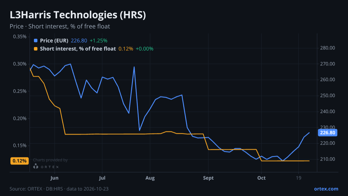 ORTEX chart of L3Harris Technologies, Inc. (HRS) share price and short interest (% of free float), six months to October 23, 2026