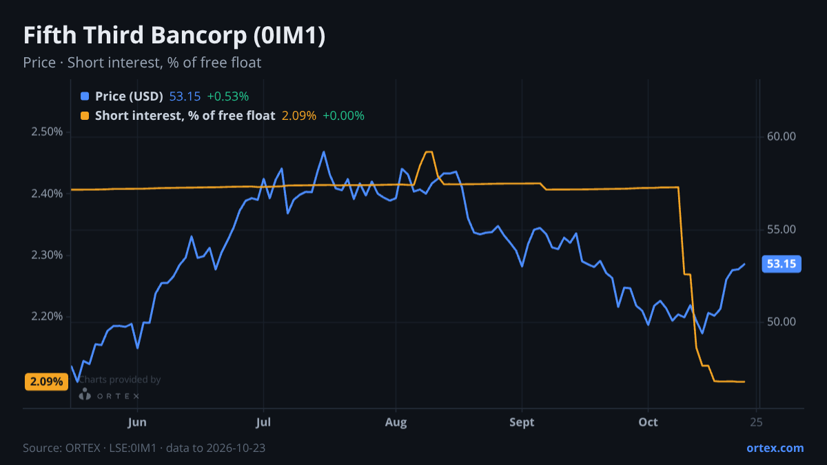 ORTEX chart of Fifth Third Bancorp (0IM1) share price and short interest (% of free float), six months to October 23, 2026