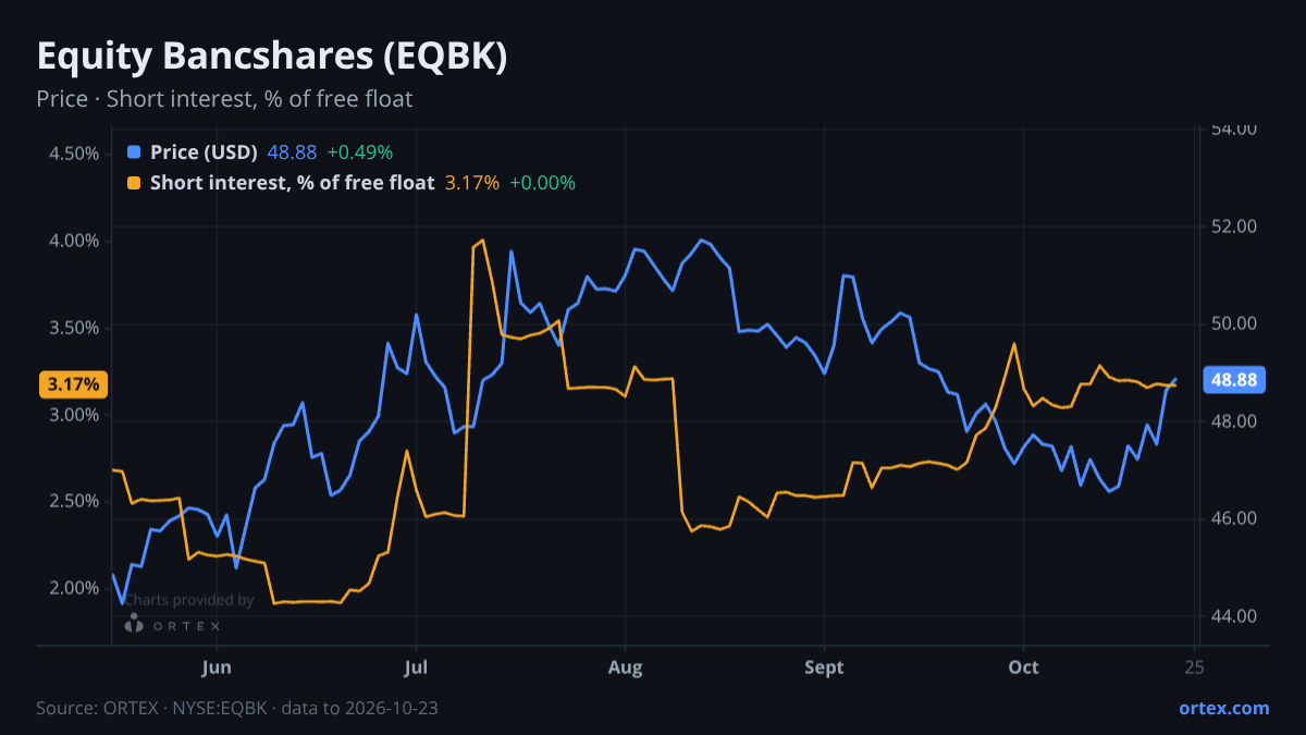 ORTEX chart of Equity Bancshares, Inc. (EQBK) share price and short interest (% of free float), six months to October 23, 2026