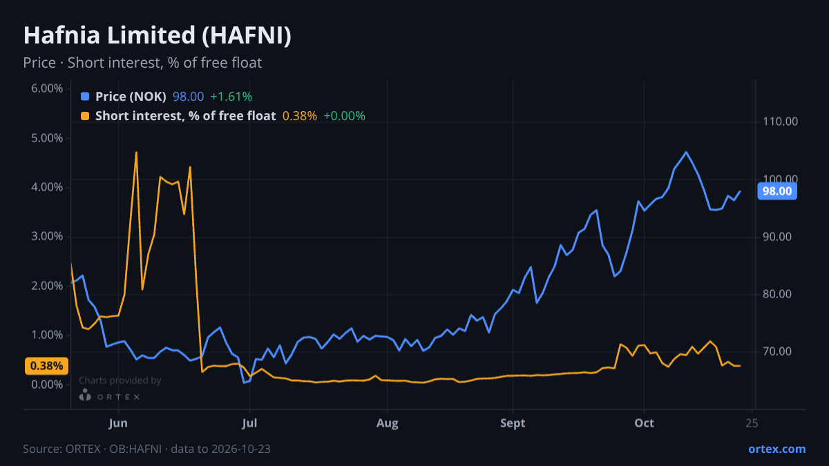 ORTEX chart of Hafnia Limited (HAFNI) share price and short interest (% of free float), six months to October 23, 2026