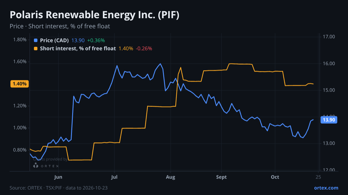 ORTEX chart of Polaris Renewable Energy Inc. (PIF) share price and short interest (% of free float), six months to October 23, 2026