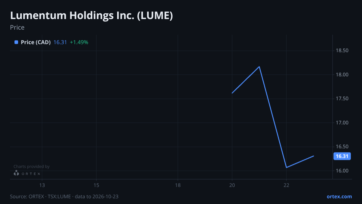 ORTEX chart of Lumentum Holdings Inc. (LUME) share price, six months to October 23, 2026