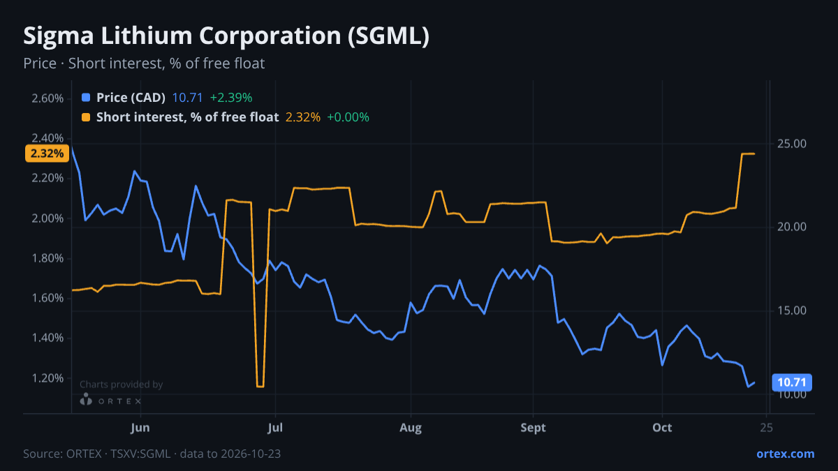 ORTEX chart of Sigma Lithium Corporation (SGML) share price and short interest (% of free float), six months to October 23, 2026