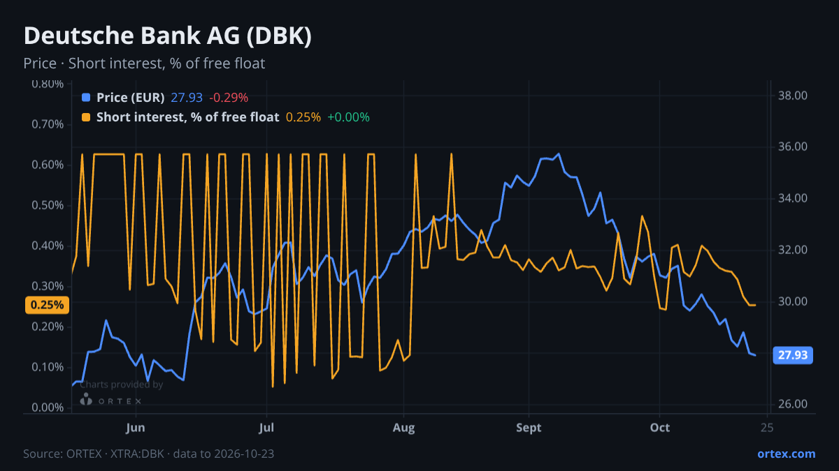 ORTEX chart of Deutsche Bank Aktiengesellschaft (DBK) share price and short interest (% of free float), six months to October 23, 2026