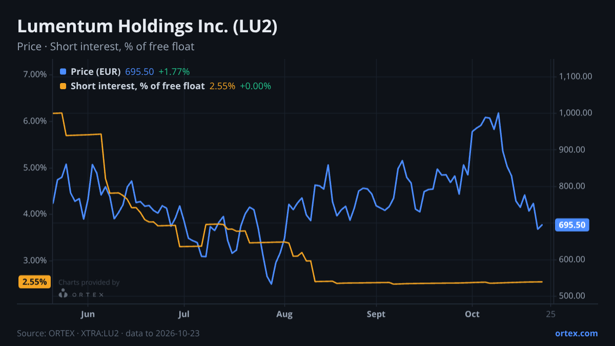 ORTEX chart of Lumentum Holdings Inc. (LU2) share price and short interest (% of free float), six months to October 23, 2026