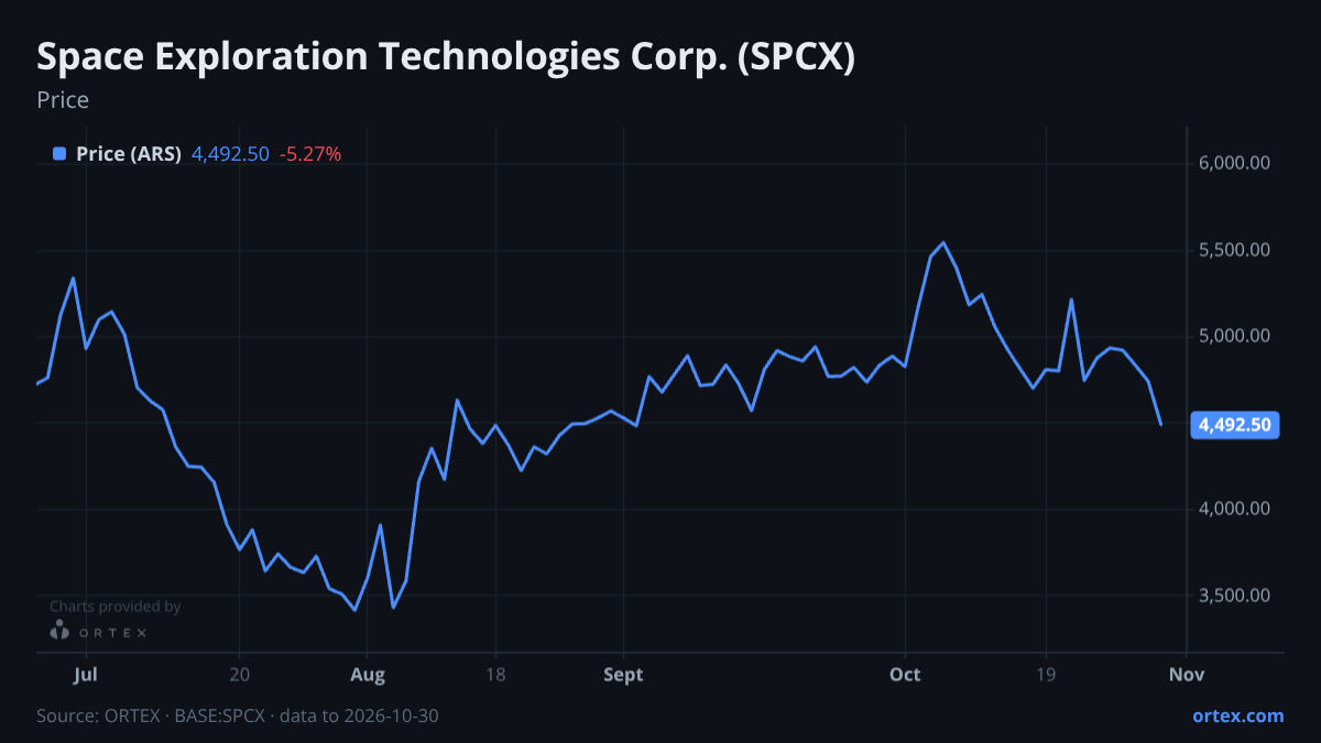 ORTEX chart of Space Exploration Technologies Corp. (SPCX) share price, six months to October 30, 2026