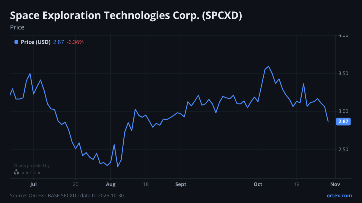 ORTEX chart of Space Exploration Technologies Corp. (SPCXD) share price, six months to October 30, 2026